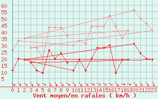 Courbe de la force du vent pour Mende - Chabrits (48)