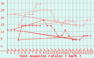 Courbe de la force du vent pour Gunnarn