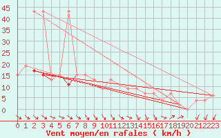 Courbe de la force du vent pour Tysofte