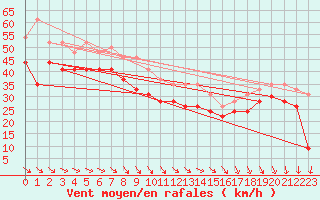 Courbe de la force du vent pour Pointe du Raz (29)