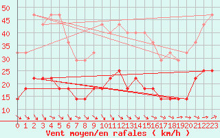 Courbe de la force du vent pour Jarnasklubb