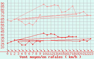 Courbe de la force du vent pour Leucate (11)