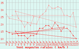 Courbe de la force du vent pour Ploudalmezeau (29)