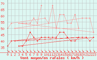 Courbe de la force du vent pour Lauwersoog Aws