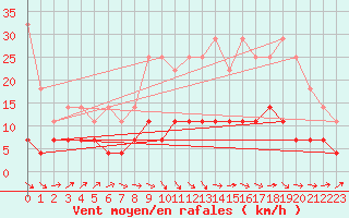 Courbe de la force du vent pour Gubbhoegen