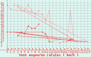 Courbe de la force du vent pour Feuerkogel