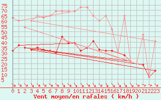 Courbe de la force du vent pour Hvide Sande