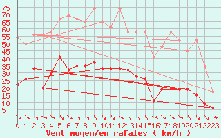 Courbe de la force du vent pour Simplon-Dorf