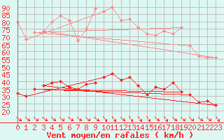 Courbe de la force du vent pour Leucate (11)