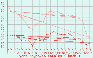 Courbe de la force du vent pour Leucate (11)