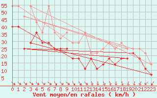 Courbe de la force du vent pour Fichtelberg