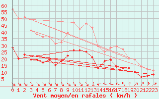 Courbe de la force du vent pour Leucate (11)