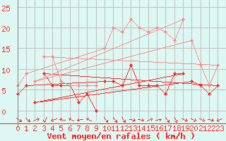 Courbe de la force du vent pour Aurillac (15)
