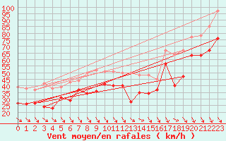 Courbe de la force du vent pour Cap Bar (66)