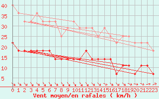 Courbe de la force du vent pour Varkaus Kosulanniemi