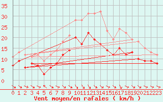 Courbe de la force du vent pour Weissenburg