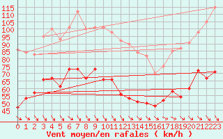 Courbe de la force du vent pour Mont-Aigoual (30)