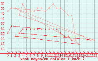 Courbe de la force du vent pour Crni Vrh