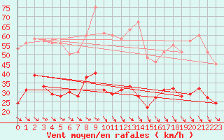 Courbe de la force du vent pour Perpignan (66)