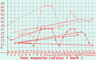 Courbe de la force du vent pour Perpignan (66)