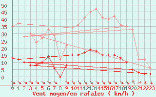 Courbe de la force du vent pour Aix-en-Provence (13)