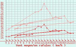 Courbe de la force du vent pour Leucate (11)