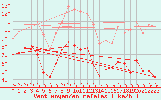 Courbe de la force du vent pour Mont-Aigoual (30)