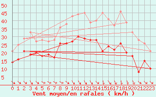 Courbe de la force du vent pour Rodez (12)