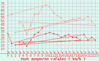 Courbe de la force du vent pour Leucate (11)