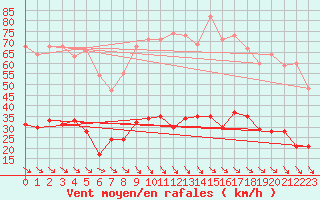 Courbe de la force du vent pour Leucate (11)