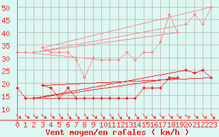 Courbe de la force du vent pour Zaragoza-Valdespartera