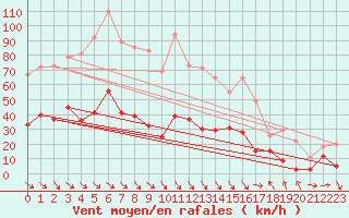 Courbe de la force du vent pour Caixas (66)