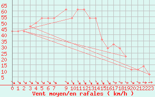 Courbe de la force du vent pour Pernaja Orrengrund