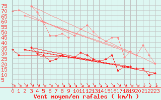 Courbe de la force du vent pour Leucate (11)