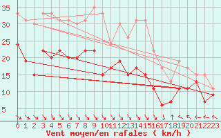 Courbe de la force du vent pour Marignane (13)