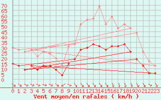 Courbe de la force du vent pour Salon-de-Provence (13)