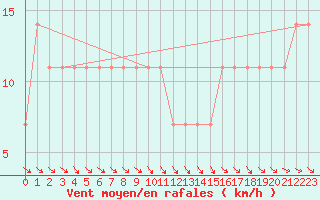 Courbe de la force du vent pour Krumbach