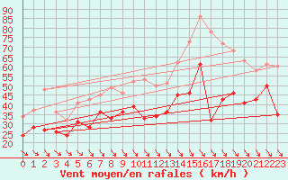 Courbe de la force du vent pour Cap Cpet (83)