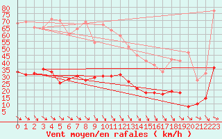 Courbe de la force du vent pour Leucate (11)