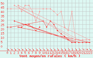 Courbe de la force du vent pour Marnitz