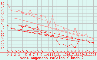 Courbe de la force du vent pour La Dle (Sw)