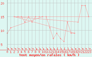 Courbe de la force du vent pour Messina