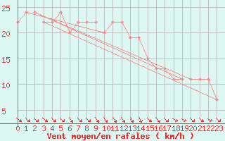 Courbe de la force du vent pour Waddington