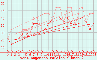 Courbe de la force du vent pour Sanirajak