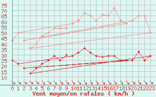 Courbe de la force du vent pour Zaragoza-Valdespartera