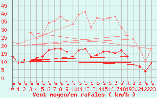 Courbe de la force du vent pour Mcon (71)