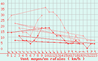 Courbe de la force du vent pour Vaslui