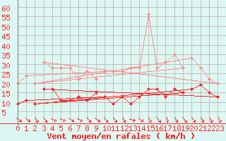 Courbe de la force du vent pour Orly (91)