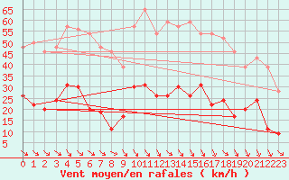 Courbe de la force du vent pour Perpignan (66)