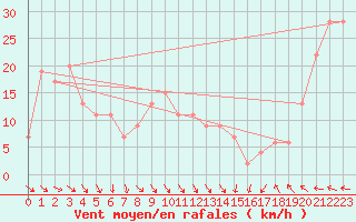 Courbe de la force du vent pour Warcop Range